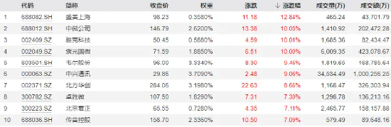 惊呆！超5200股上涨！A股一夜回春，科技股牛气冲天，信创ETF基金（562030）飙涨5.2%！