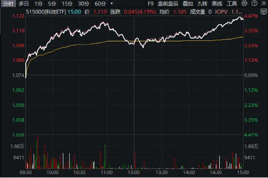 惊呆！超5200股上涨！A股一夜回春，科技股牛气冲天，信创ETF基金（562030）飙涨5.2%！