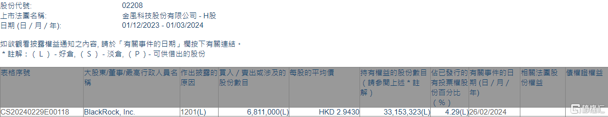 金风科技(02208.HK)遭贝莱德减持681.1万股