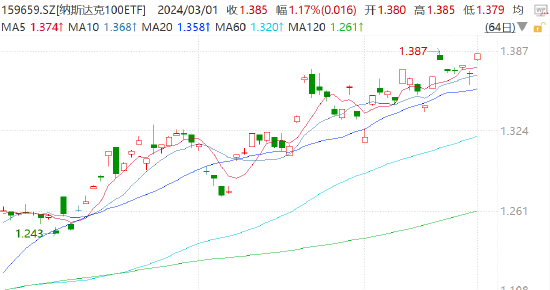 AMD飙涨超9%市值突破3000亿美元，纳斯达克100ETF（159659）盘中涨1.17%，有望刷新历史最高收盘价