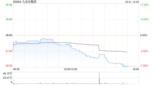 九龙仓集团高位回落逾5% 2月累涨近27% 预计全年扭亏为盈至不超10亿港元