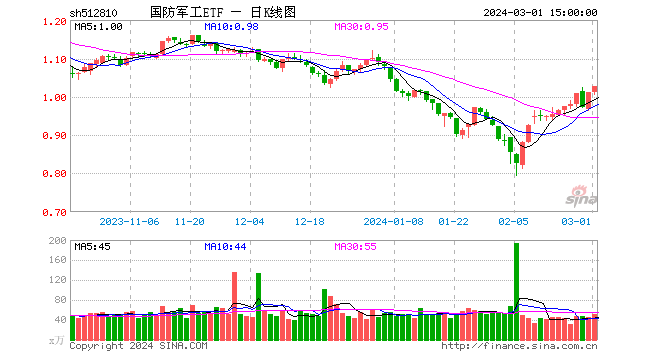 军工股继续活跃，中瓷电子封死涨停板！国防军工ETF（512810）涨超1%，机构：行情有望持续