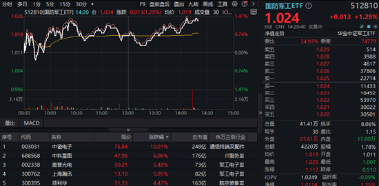 军工股继续活跃，中瓷电子封死涨停板！国防军工ETF（512810）涨超1%，机构：行情有望持续