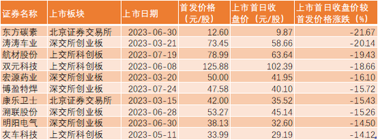 发行市盈率持续下降！破发率下降！股民打新春天又来了？