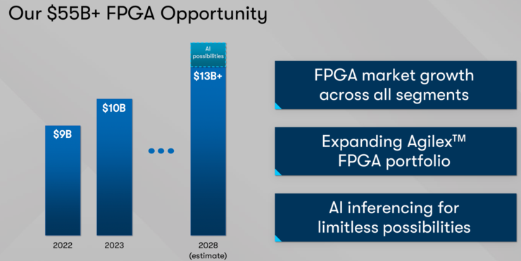 英特尔宣布Altera独立运营，550亿美元的FPGA市场再迎变局