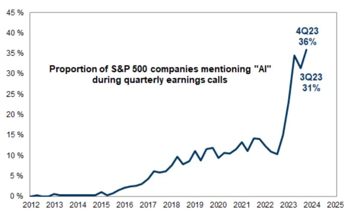 美股财报季AI仍是最热话题：约36%标普500企业讨论 能源企业提及率大增