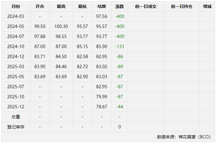 ICE期棉：需求预期转淡 纽期主力收于跌停