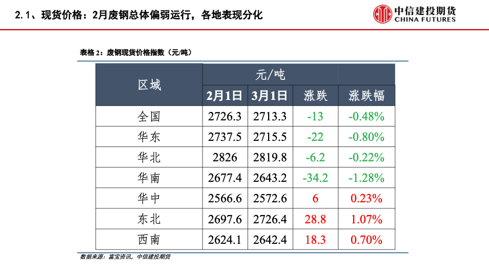 【建投黑色】铁矿&废钢月报 | 铁水需求低迷，关注两会政策导向