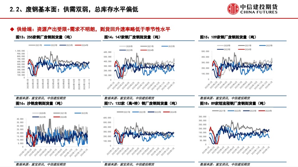 【建投黑色】铁矿&废钢月报 | 铁水需求低迷，关注两会政策导向