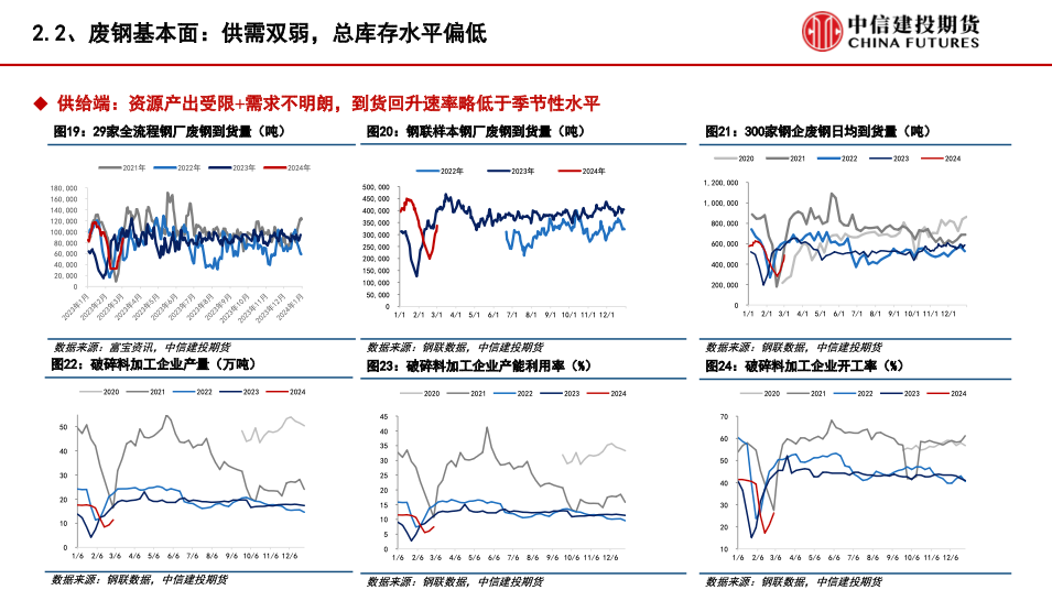 【建投黑色】铁矿&废钢月报 | 铁水需求低迷，关注两会政策导向