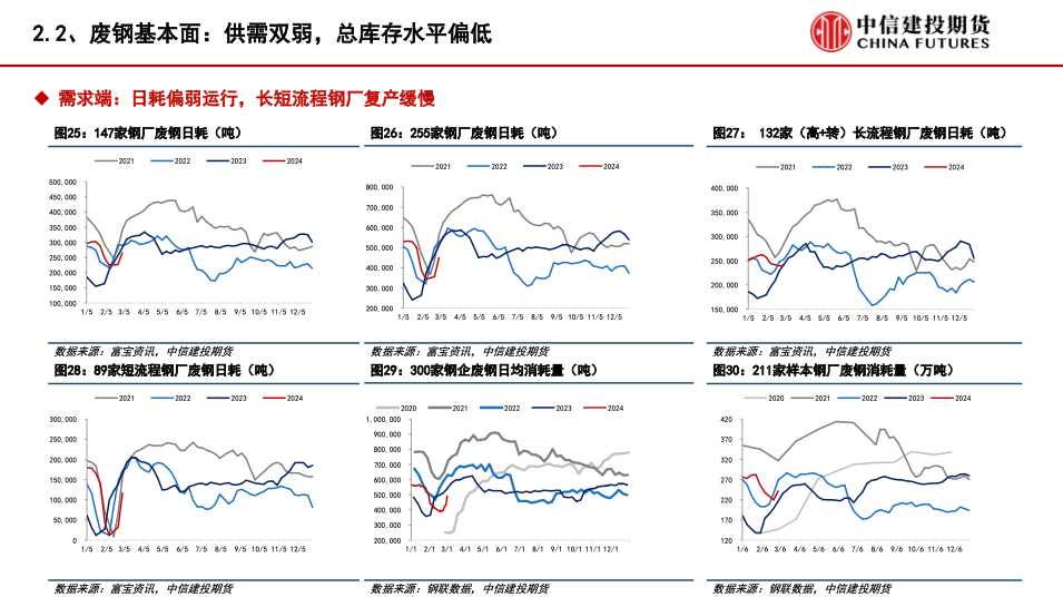 【建投黑色】铁矿&废钢月报 | 铁水需求低迷，关注两会政策导向