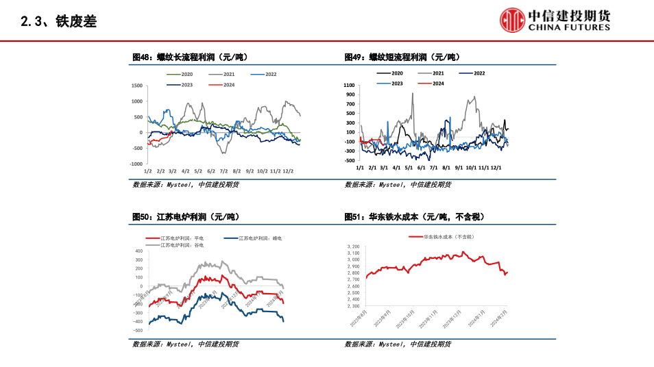 【建投黑色】铁矿&废钢月报 | 铁水需求低迷，关注两会政策导向