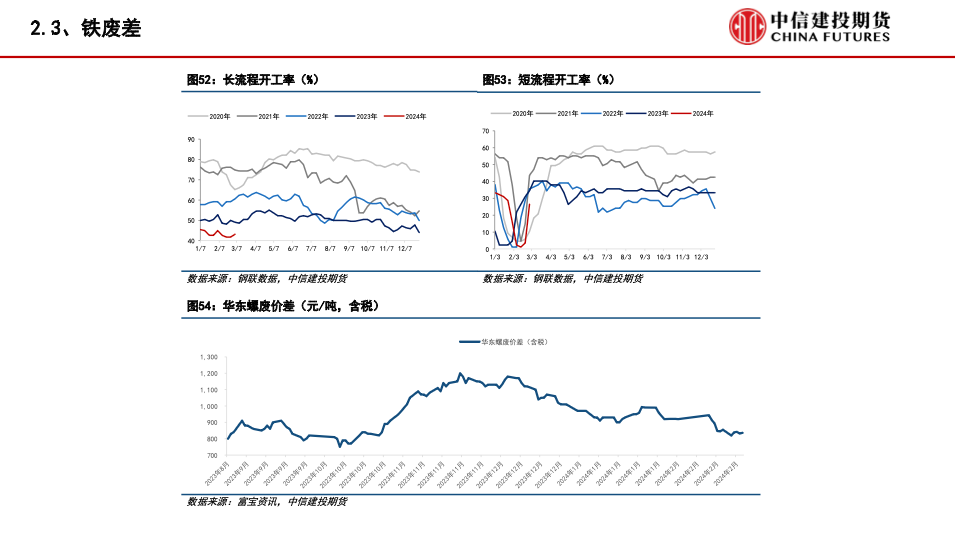 【建投黑色】铁矿&废钢月报 | 铁水需求低迷，关注两会政策导向