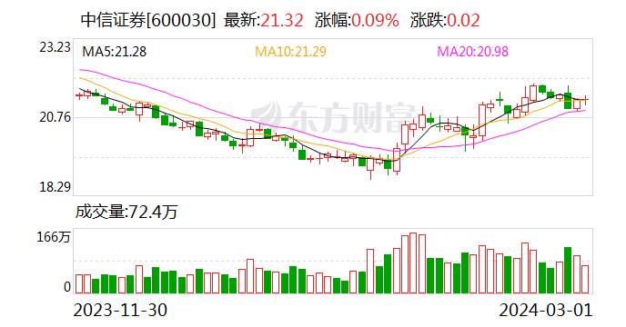 券商“一哥”大动作！向全资子公司转让五省区21家分支机构 有何用意？