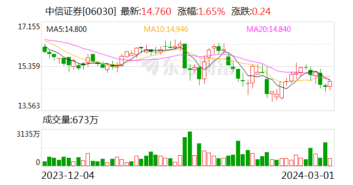 券商“一哥”大动作！向全资子公司转让五省区21家分支机构 有何用意？