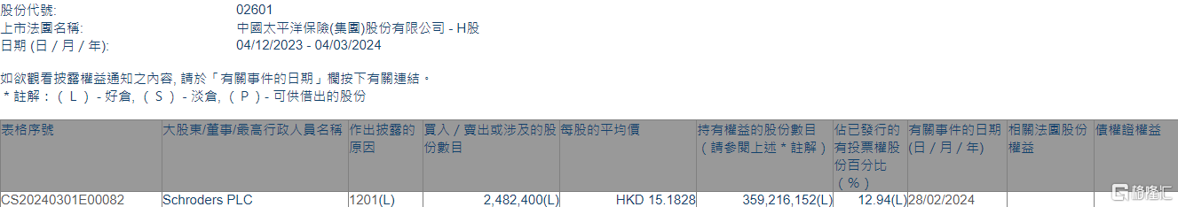 中国太保(02601.HK)遭Schroders PLC减持248.24万股