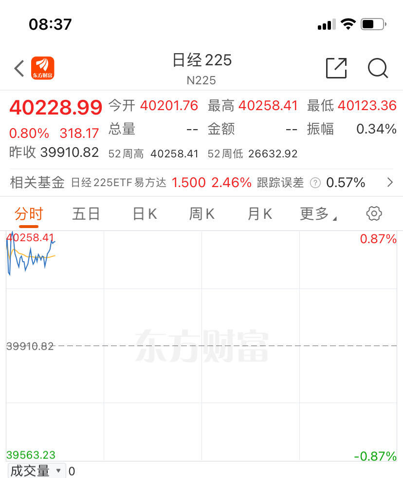 历史首次！日经225指数涨破40000点！日本突传大消息，发生了什么？