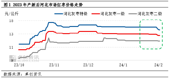 卓创资讯：消费逐渐转淡 上半年红枣行情或偏弱运行