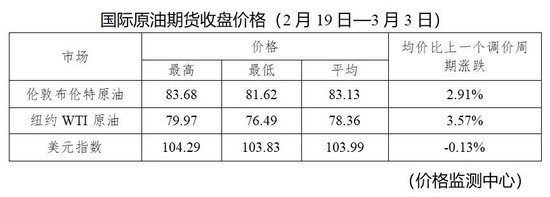 重要通知！今晚，调油价！