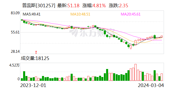 普蕊斯：股东拟减持不超过2%公司股份