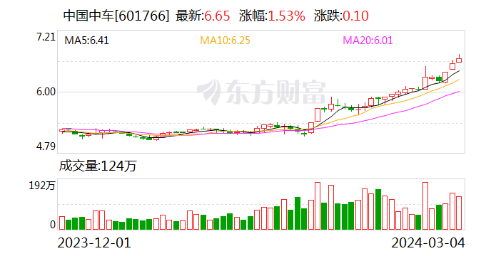 中国中车：12月至3月签订合同合计金额348.9亿元