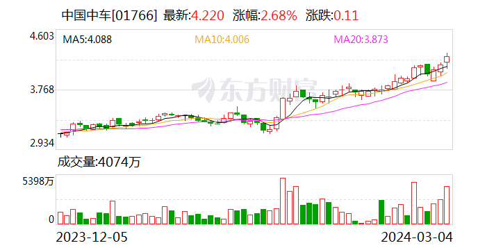 中国中车：12月至3月签订合同合计金额348.9亿元