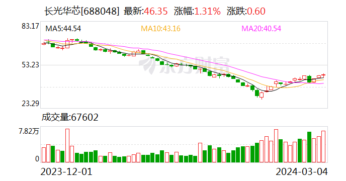 长光华芯：董事长提议公司以3000万元-6000万元回购股份