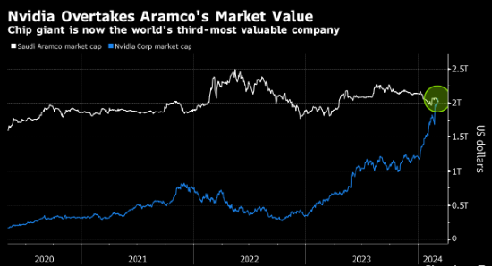 超越沙特阿美 英伟达成为全球市值第三高上市公司