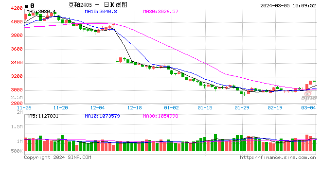 光大期货：3月5日农产品日报