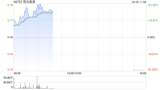 阳光能源现涨超19% 预期2023年度利润约为1.3亿至1.7亿元