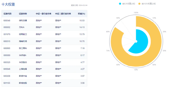 延续跌势，滨江集团下挫5%，地产ETF（159707）跌近2%！重磅工作报告深化定调，强心剂来了？