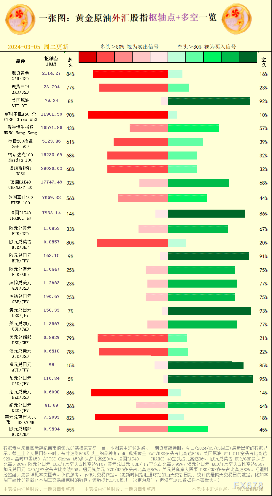 一张图：2024/03/05黄金原油外汇股指