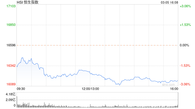收评：港股恒指跌2.61% 恒生科指重挫4.34%科网股领跌京东跌超7%