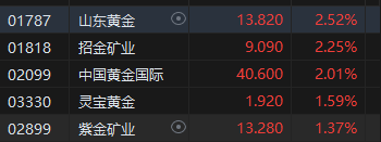 收评：港股恒指跌2.61% 恒生科指重挫4.34%科网股领跌京东跌超7%