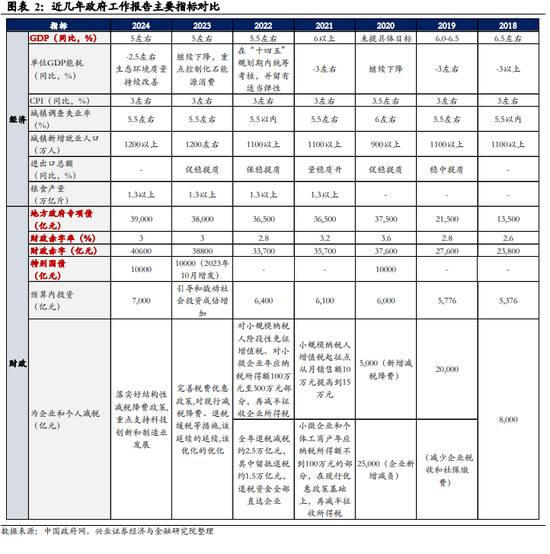 兴业证券：政府工作报告的十大看点 ——2024年政府工作报告解读