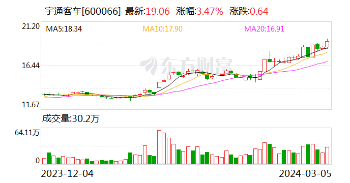 宇通客车：2月份销量同比增长75.76%