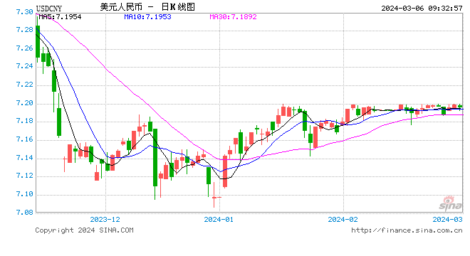 人民币中间价报7.1016，上调11点