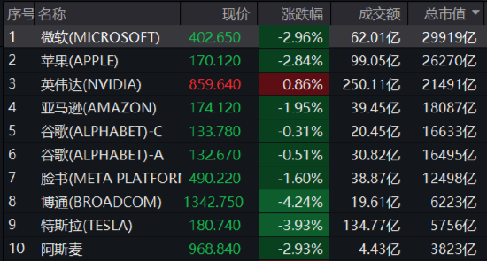隔夜美股市场：纳指跌超1%，英伟达、超微电脑逆势创收盘新高（附相关ETF）