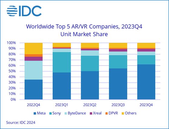 2023Q4 全球 AR / VR 头显出货量同比增长 130.4%：Meta、索尼、字节跳动排前三