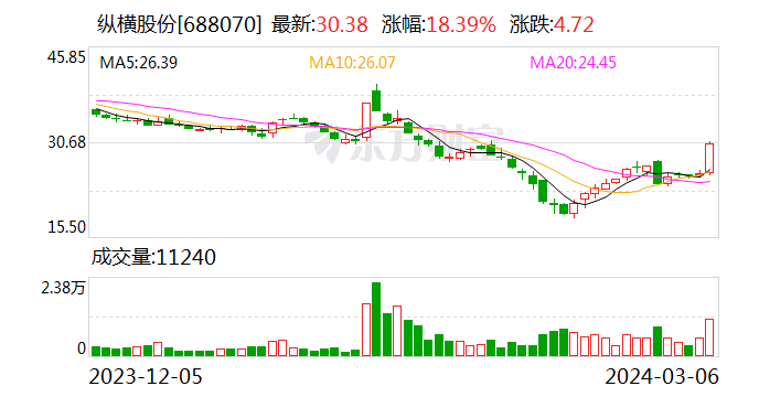 纵横股份盘中涨停