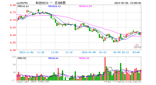 南向资金净流入15连阳！香港科技50ETF(159750)、中概互联ETF(513220)盘中携手涨超2%