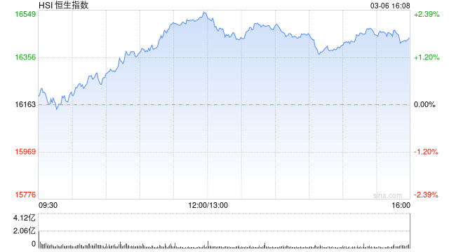 收评：港股恒指涨1.7% 恒生科指涨2.67%科网股、黄金股全天强势