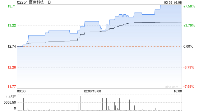 鹰瞳科技-B尾盘涨超7% 获Tomasz Jakub Mialkos增持5.5万股