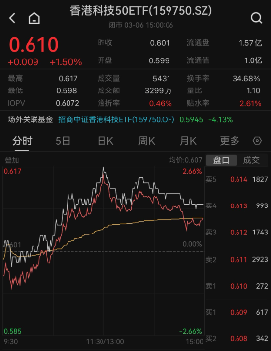 药明生物翘尾走高，京东集团绩前活跃，香港科技50ETF（159750）收涨1．50%！机构指外资或正重回中国市场