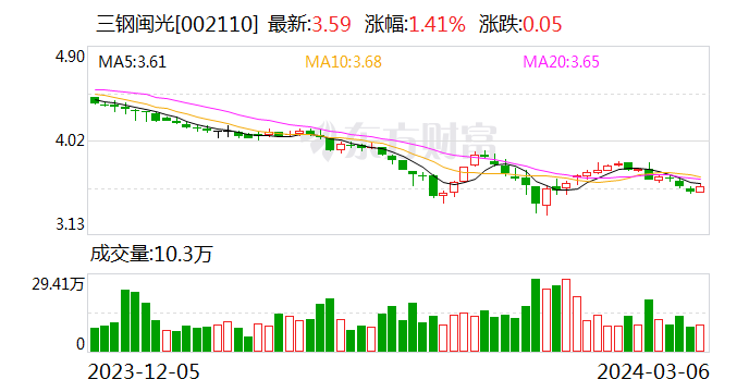 【调研快报】三钢闽光接待创金合信基金等多家机构调研