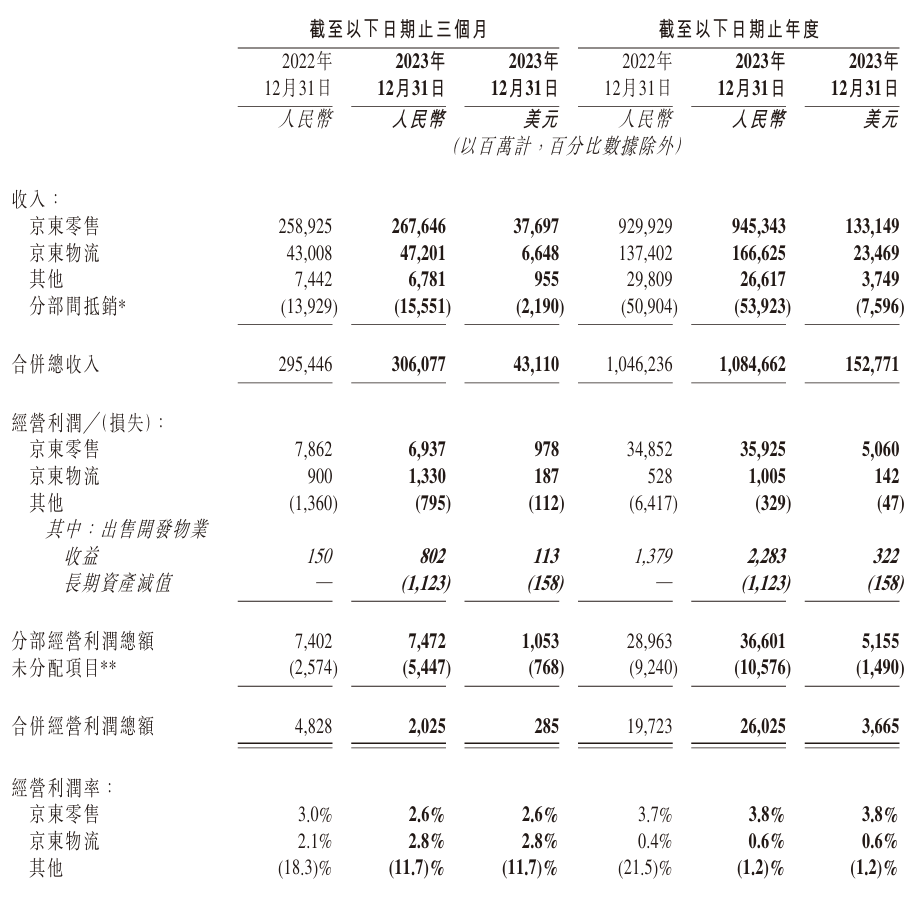 京东集团 2023 年归母净利润 242 亿元，同比翻倍增长