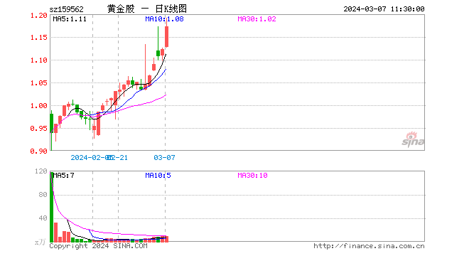 热门ETF速递：金价历史新高！黄金股ETF、黄金ETF选哪个？