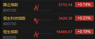 快讯：港股三大指数探底回升 黄金、石油股走强 CXO概念股大跌
