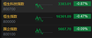 午评：恒指跌0.47% 科指跌0.87%CXO概念股大跌药明生物跌近21%