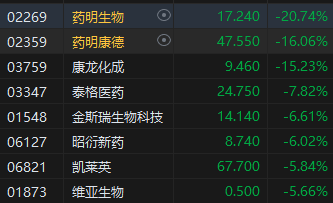 午评：恒指跌0.47% 科指跌0.87%CXO概念股大跌药明生物跌近21%